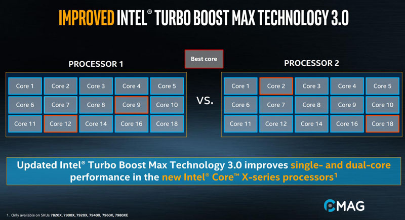 Turbo Boost 3.0 là gì?