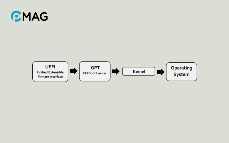 Cách UEFI hoạt động