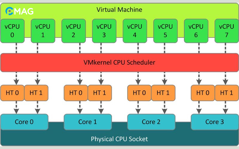 Nguyên lý hoạt động của vCPU