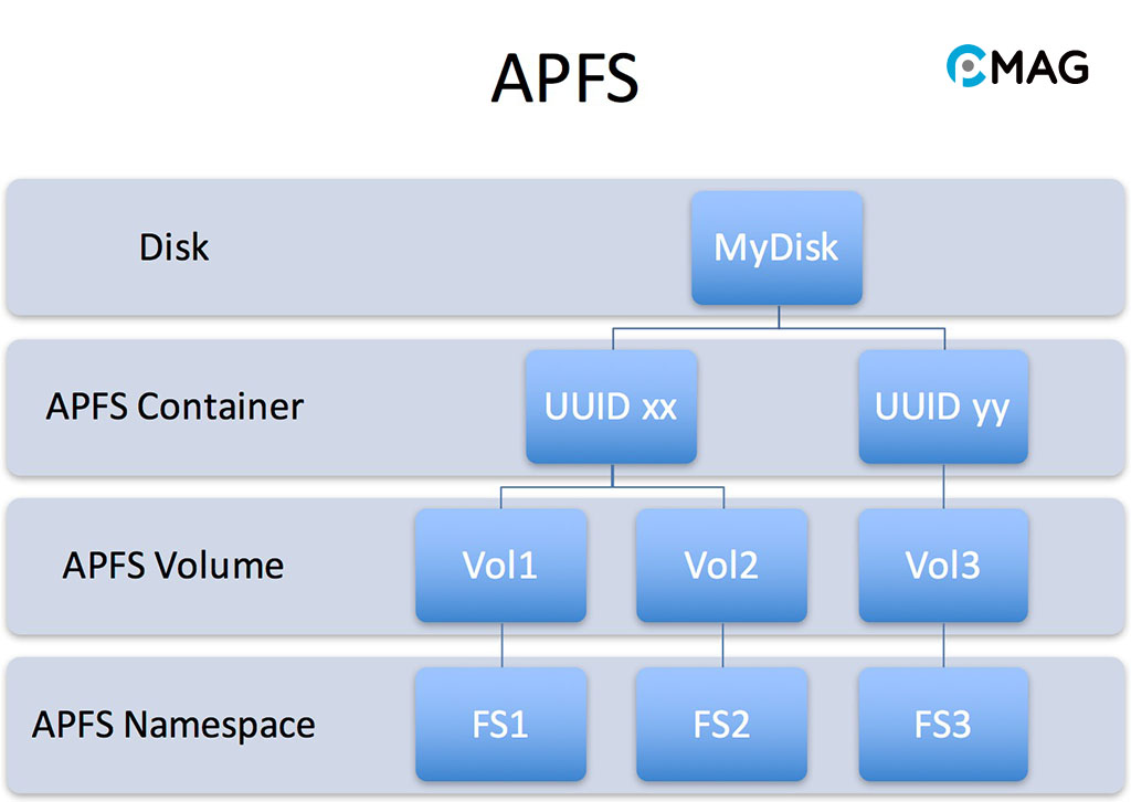 Kiến trúc của APFS