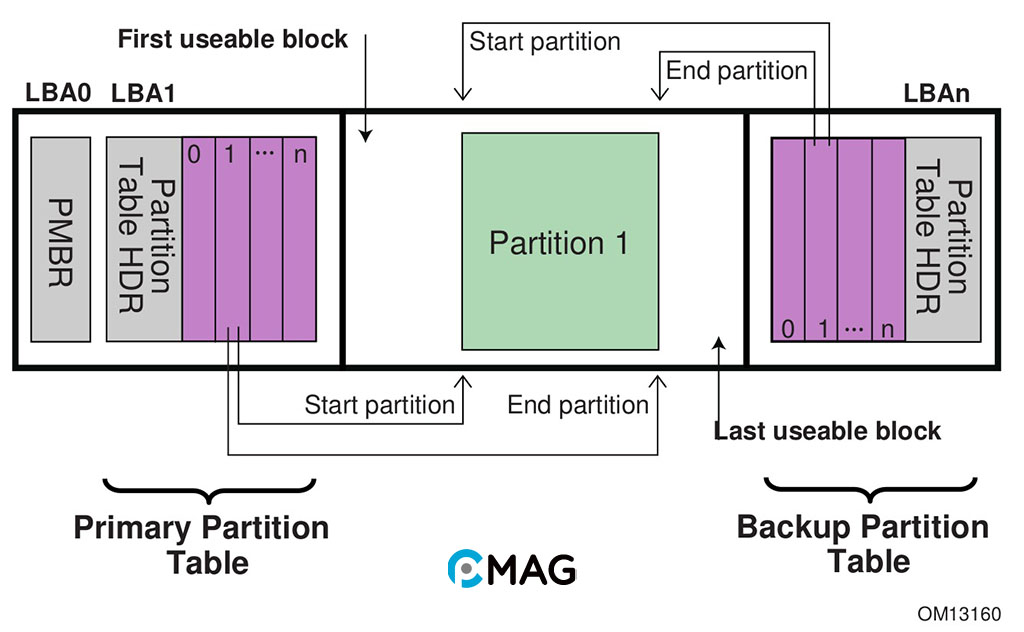 GPT (GUID Partition Table)