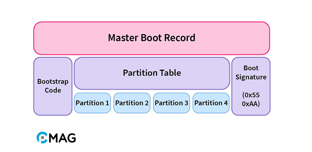 MBR (Master Boot Record)