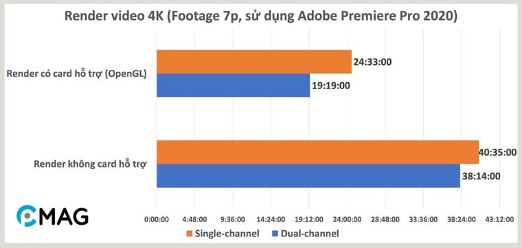 So sánh hiệu năng giữa Dual Channel và Single Channel RAM