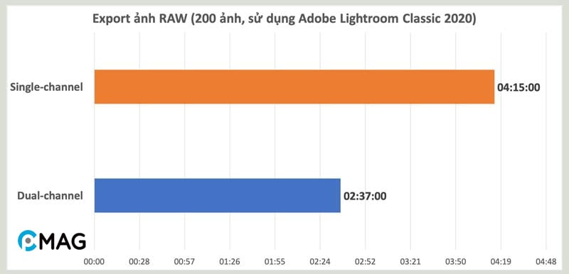 So sánh hiệu năng giữa Dual Channel và Single Channel RAM