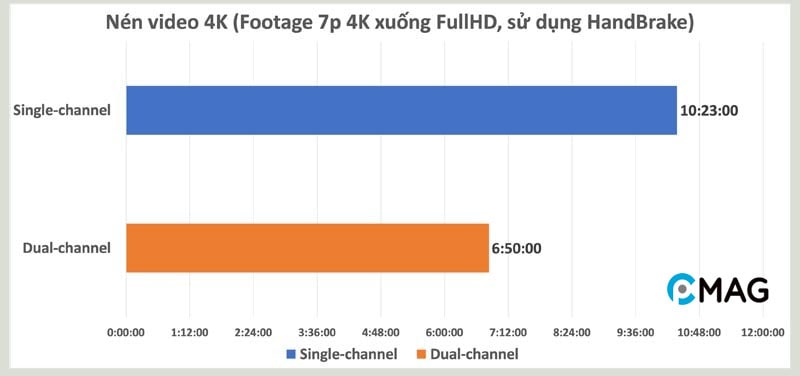 So sánh hiệu năng giữa Dual Channel và Single Channel RAM