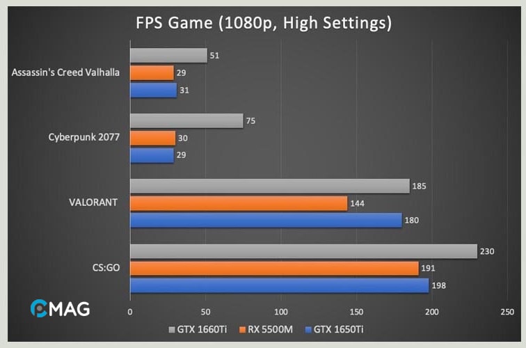 So sánh hiệu năng giữa Dual Channel và Single Channel RAM