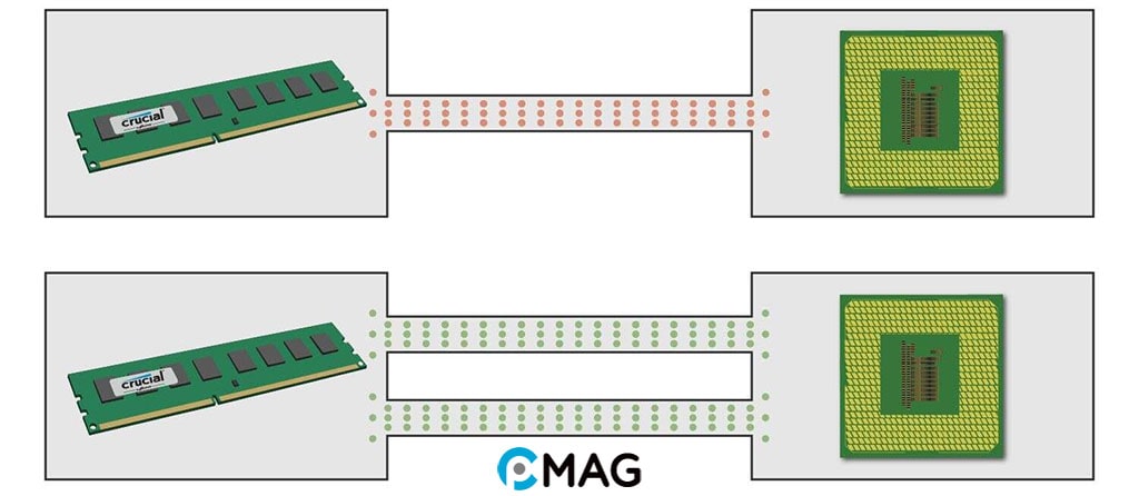 Ưu điểm thực tế của Dual Channel RAM