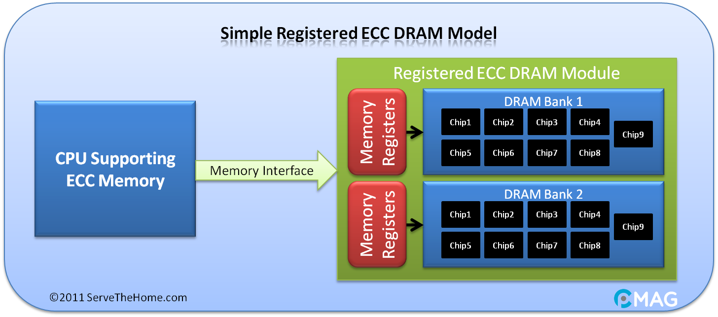 Registered ECC RAM (RDIMM ECC RAM)