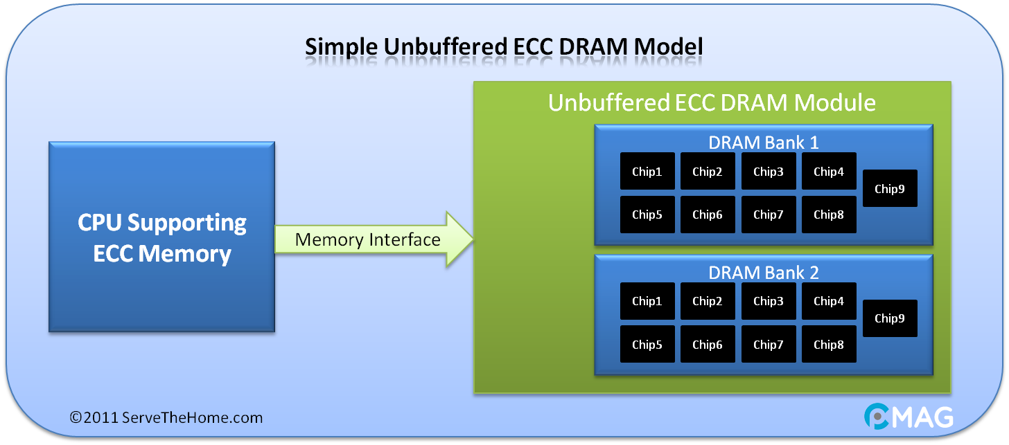 Unbuffered ECC RAM (UDIMM ECC RAM)