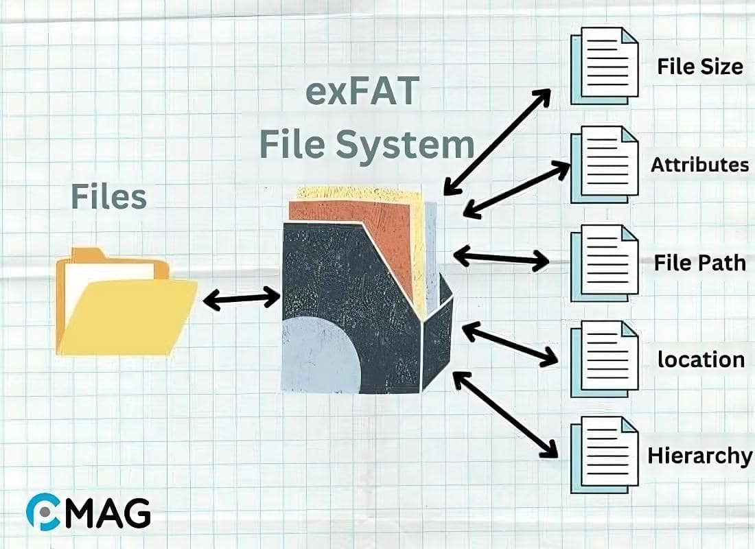 Kiến trúc của exFAT