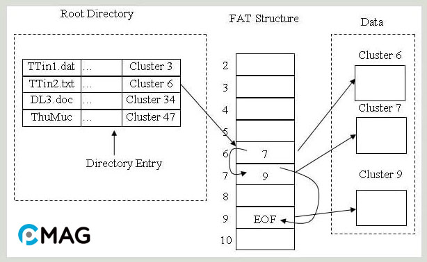 Nguyên lý hoạt động của FAT32