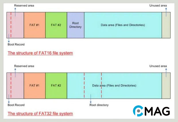 Một số cải tiến của FAT32 so với FAT16