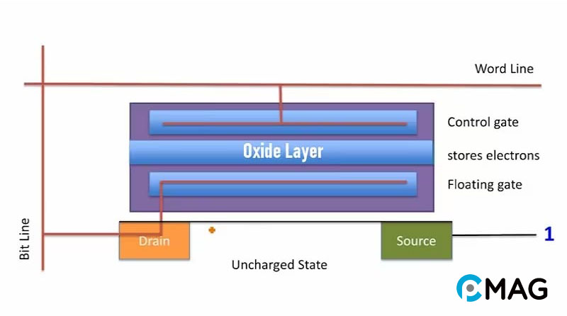 Nguyên lý hoạt động của bộ nhớ NAND