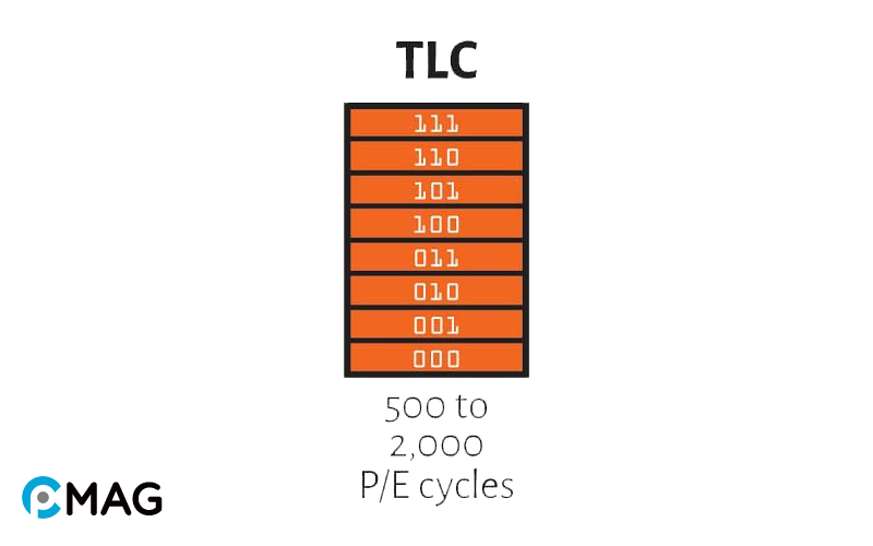 TLC NAND là gì?