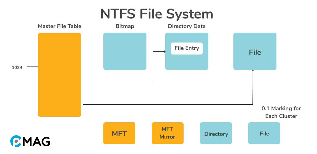 Nguyên lý hoạt động của NTFS