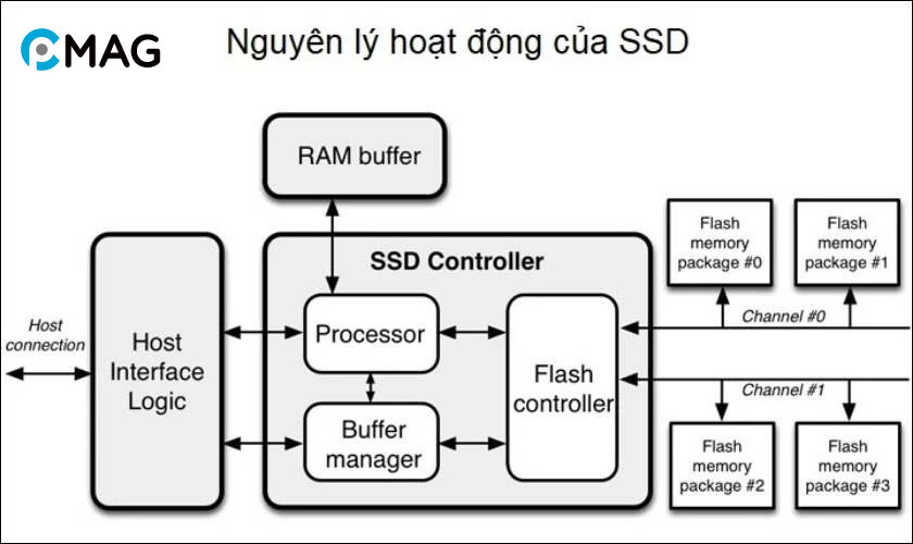 Nguyên lý hoạt động của SSD