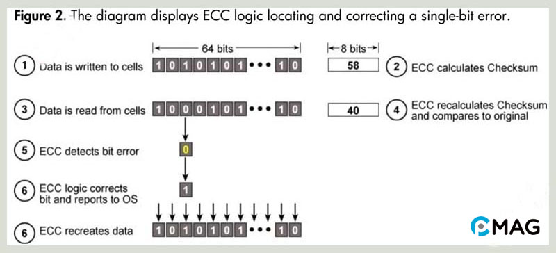 Nguyên lý hoạt động của ECC RAM