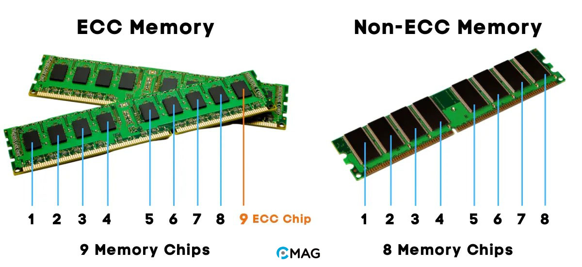 Phân biệt Non-ECC RAM, Unbuffered ECC RAM và Registered ECC RAM