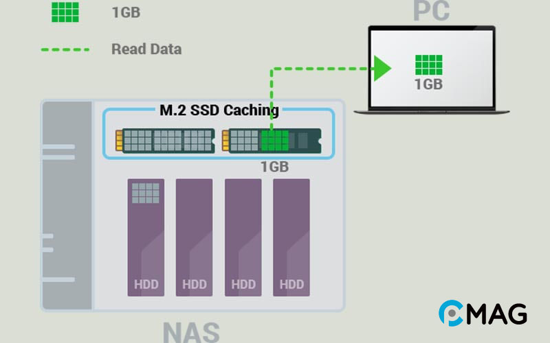 Nguyên lý hoạt động của SSD Cache