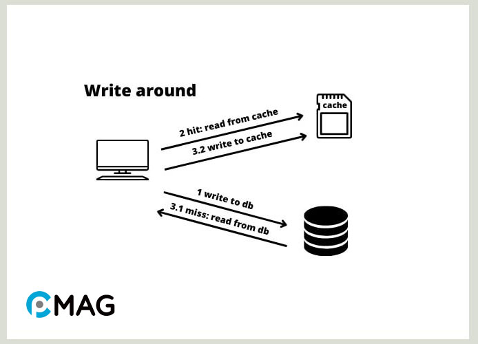 Write-around caching