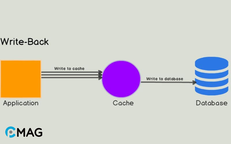 Write-back caching