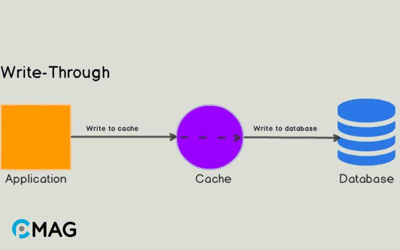 Write-through caching