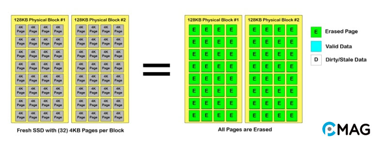 SSD mới với tất cả các khối NAND đã xóa