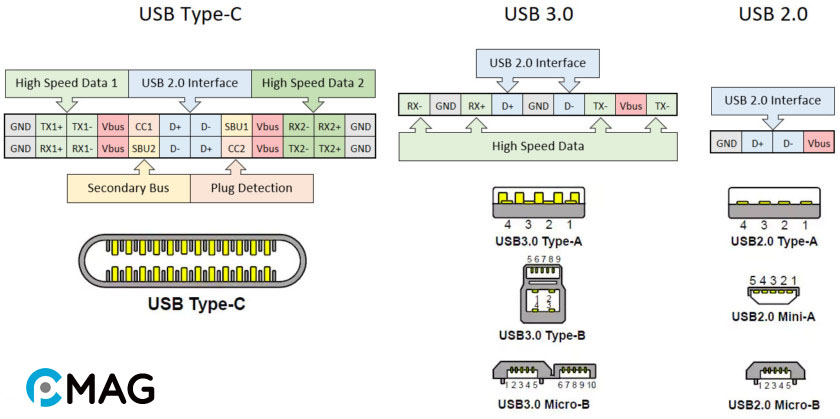 Cấu tạo của USB-C