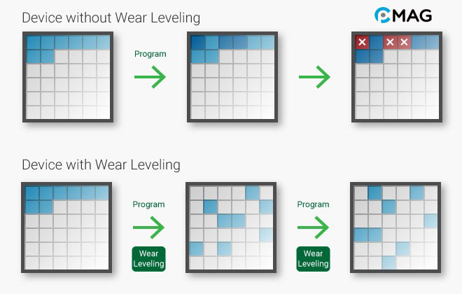 SSD Wear Leveling là gì?