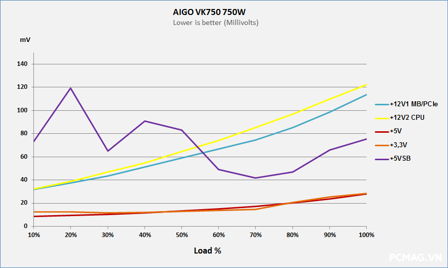 Đánh giá PSU AIGO VK750 750W