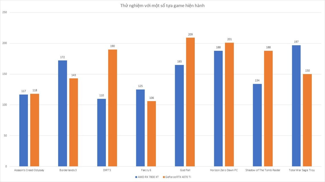 amd-rx-7800-xt-danh-gia-gaming-gear-15-1140x641-1 AMD RX 7800 XT - Đánh Giá Gaming Gear