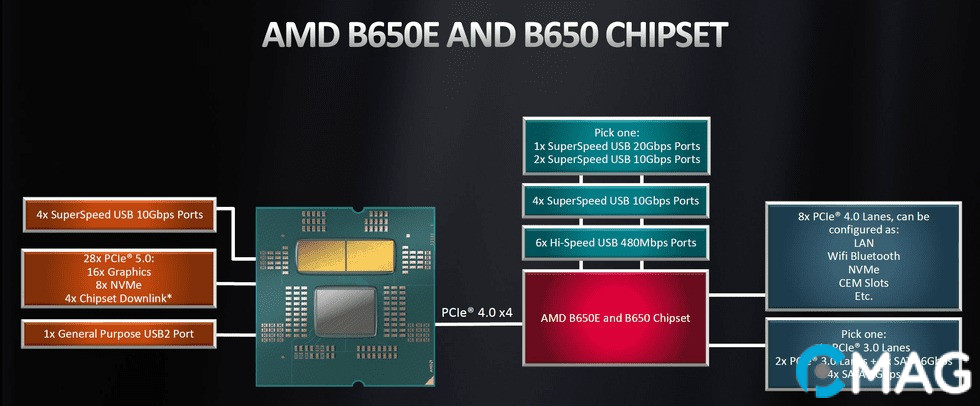 Đánh giá ASRock B650M PG Riptide – Làm gỏi Ryzen 9 7900X “dễ như ăn cháo”