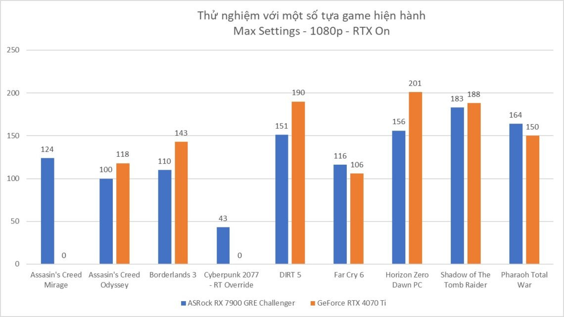 asrock-rx-7900-gre-challenger-danh-gia-gaming-gear-7-1140x641-1 ASRock RX 7900 GRE Challenger - Đánh Giá Gaming Gear