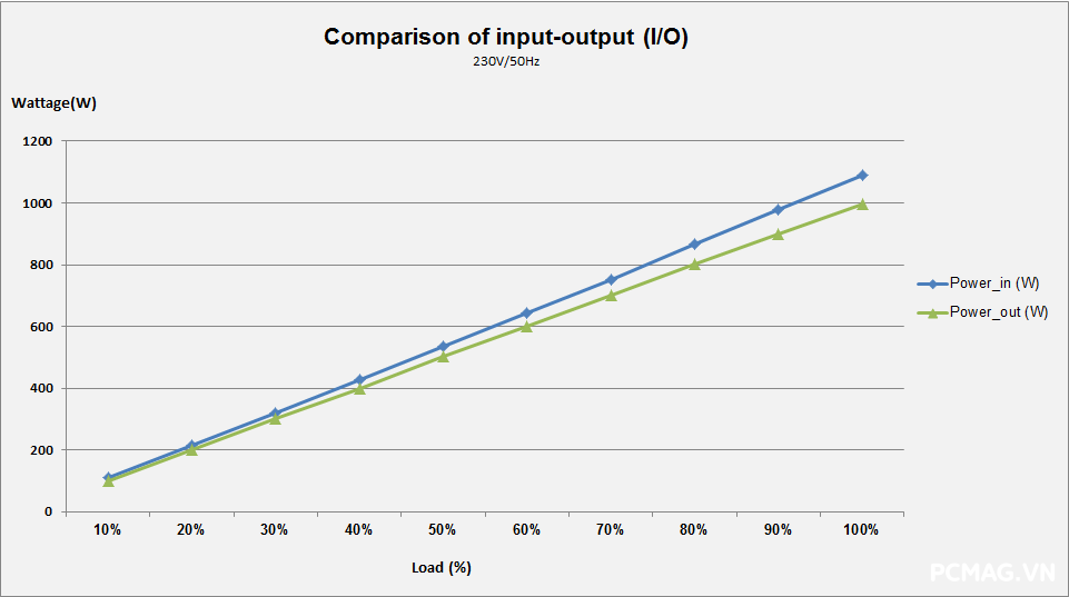 PSU Corsair RM1000e 1000W