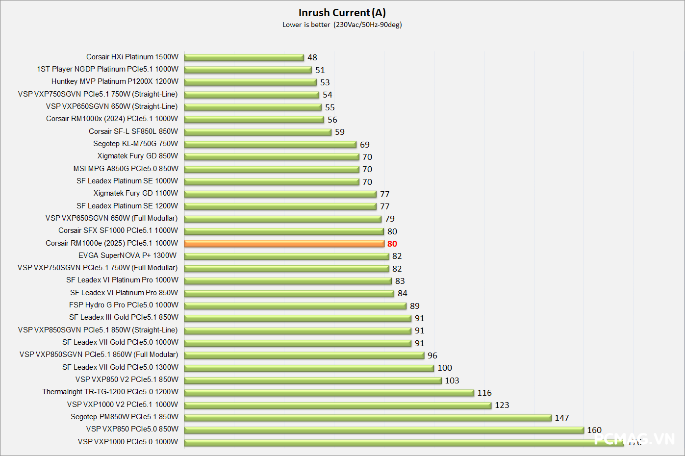 PSU Corsair RM1000e 1000W