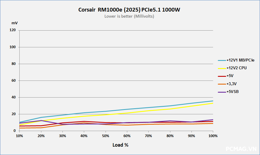 PSU Corsair RM1000e 1000W