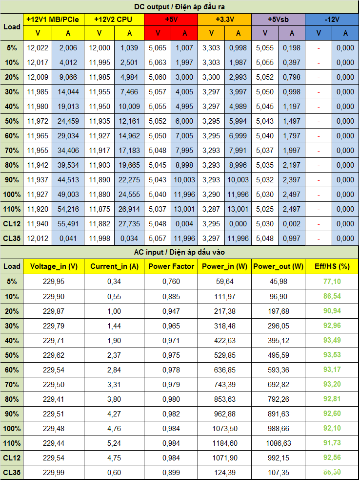 Đánh giá PSU Corsair RM1000x 1000W