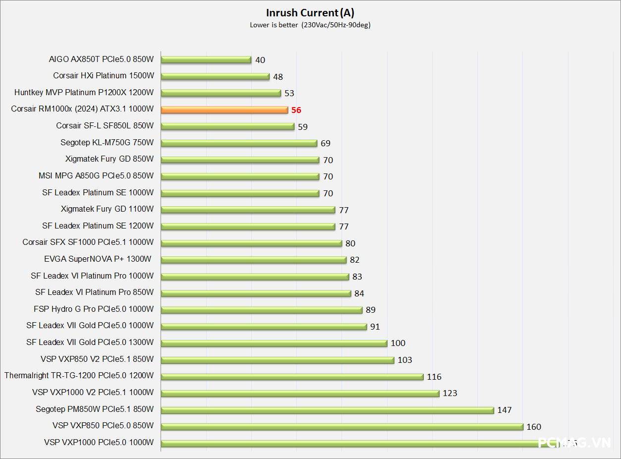 Đánh giá PSU Corsair RM1000x 1000W