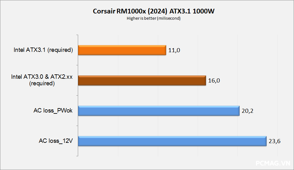 Đánh giá PSU Corsair RM1000x 1000W