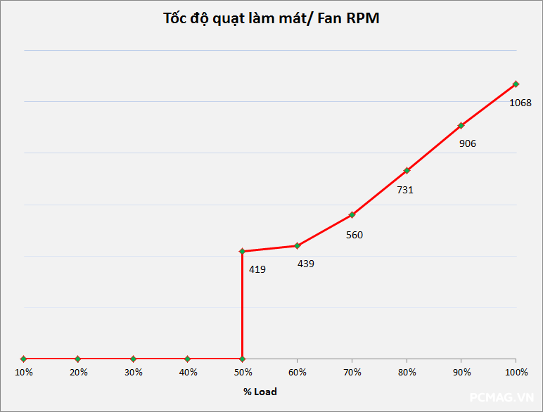 Đánh giá PSU Corsair RM1000x 1000W