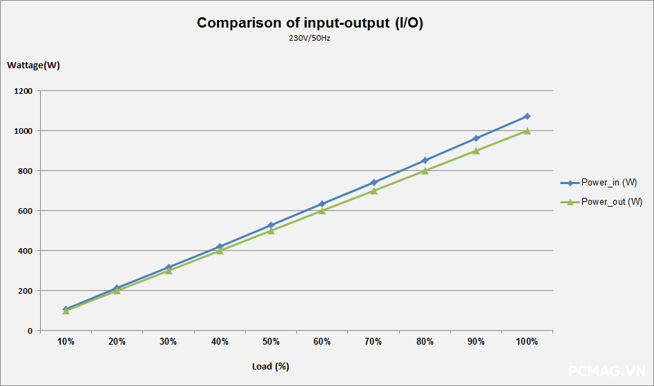 Đánh giá Corsair SFX SF1000 1000W