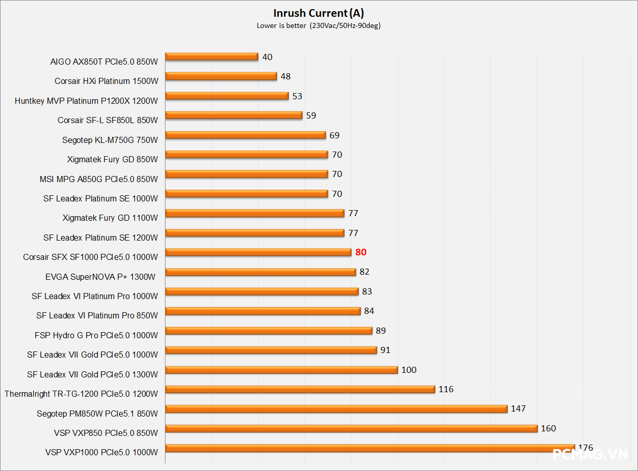 Đánh giá Corsair SFX SF1000 1000W