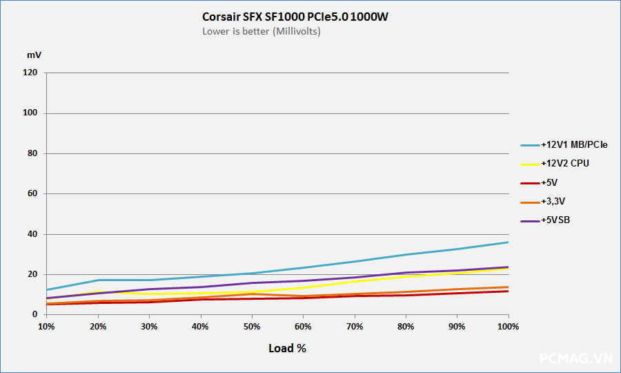 Đánh giá Corsair SFX SF1000 1000W