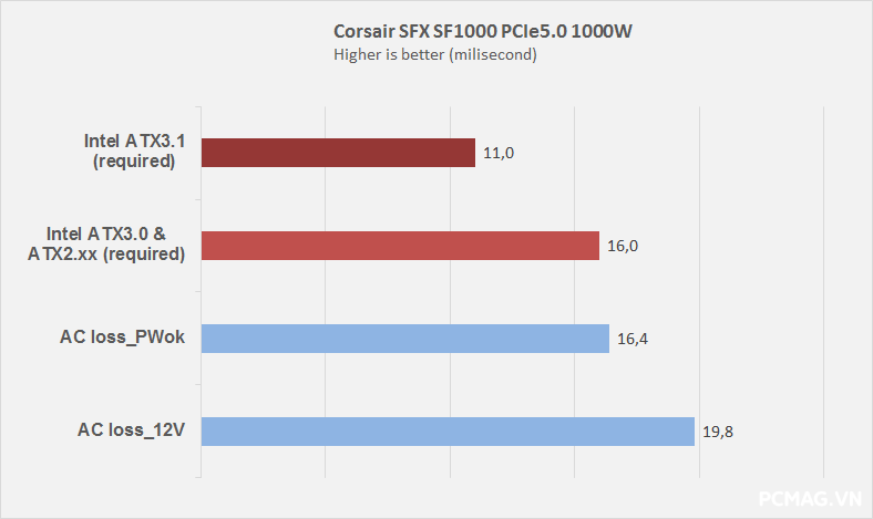 Đánh giá Corsair SFX SF1000 1000W