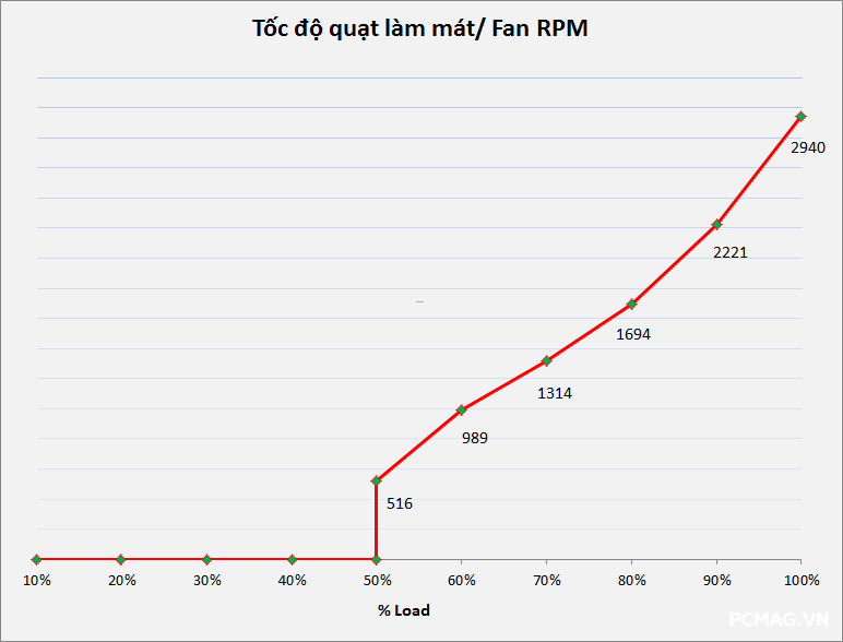 Đánh giá Corsair SFX SF1000 1000W