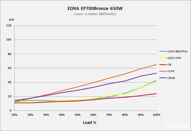 PSU EDRA EP700 Bronze 650W