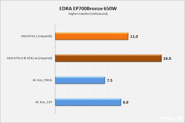 PSU EDRA EP700 Bronze 650W