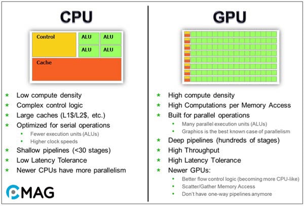 gpu-la-gi-4-min Sự khác biệt giữa CPU và GPU