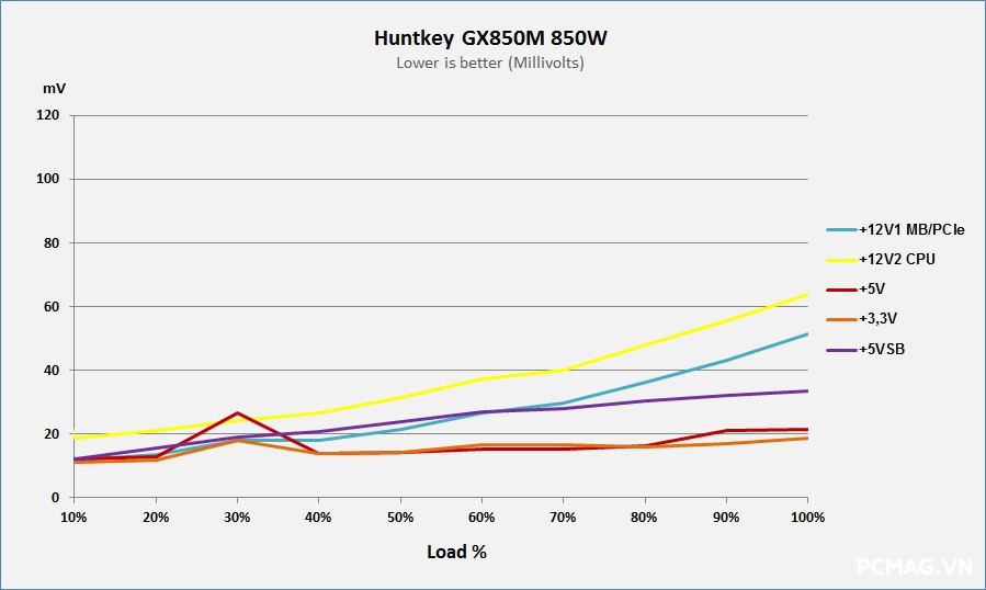 Huntkey GX850M 850W ATX3.1/PCIe5.1