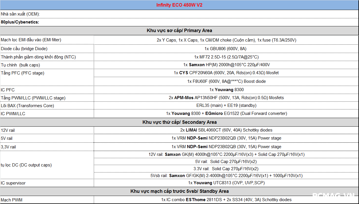 Đánh giá PSU Infinity ECO 450W V2